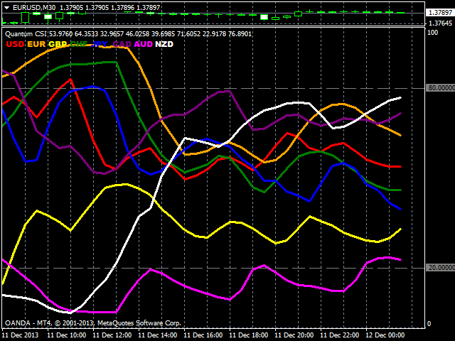 currency strength indicator metatrader 4