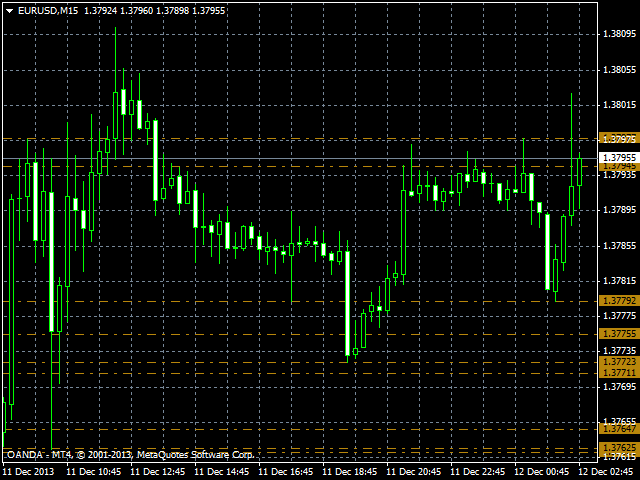 forex dynamic support resistance indicator