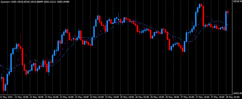 us trading indicators