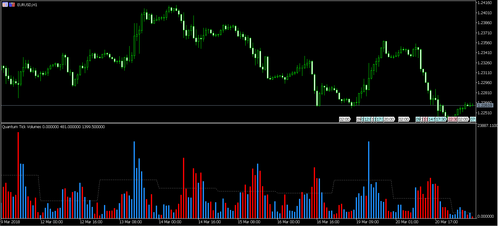 Point volume. Индикатор gadi Tick Volume. Индикатор better Volume Dot. Volume Delta Oscillator mt5. Microtax mt5.