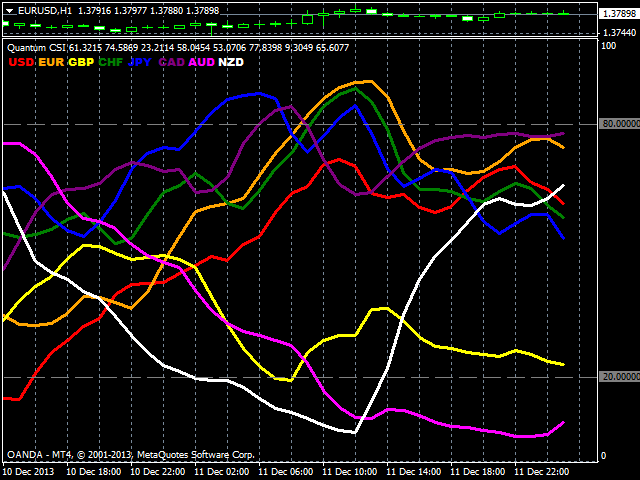 How To Install And Configure Currency Strength Indicator Quantum - 