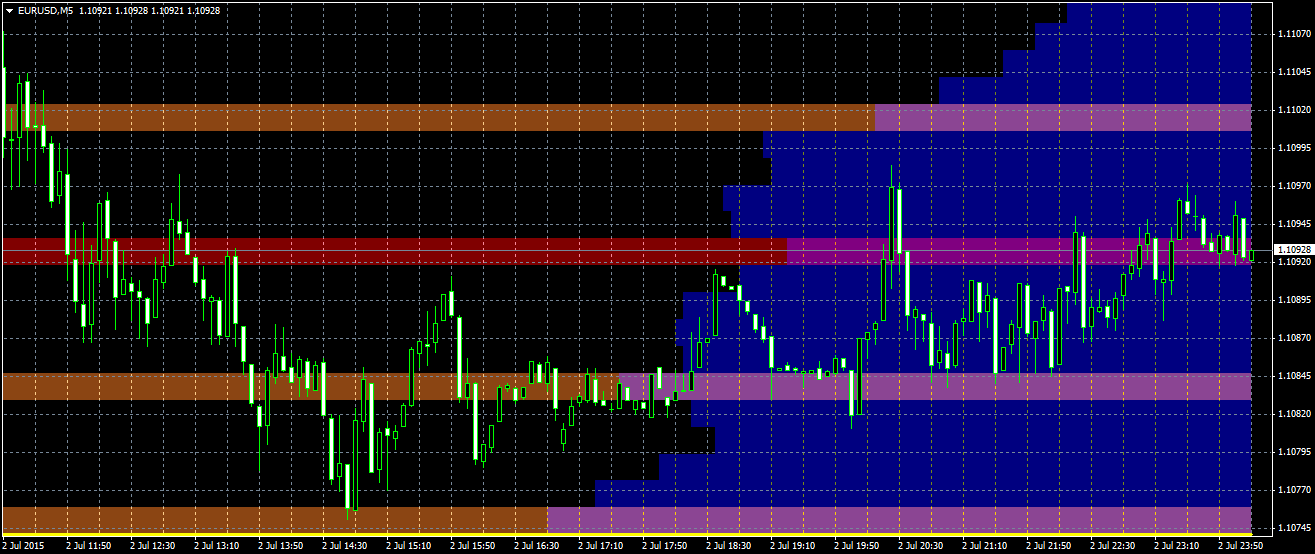 EURUSDM5 with VPOC set to M15 timeframe
