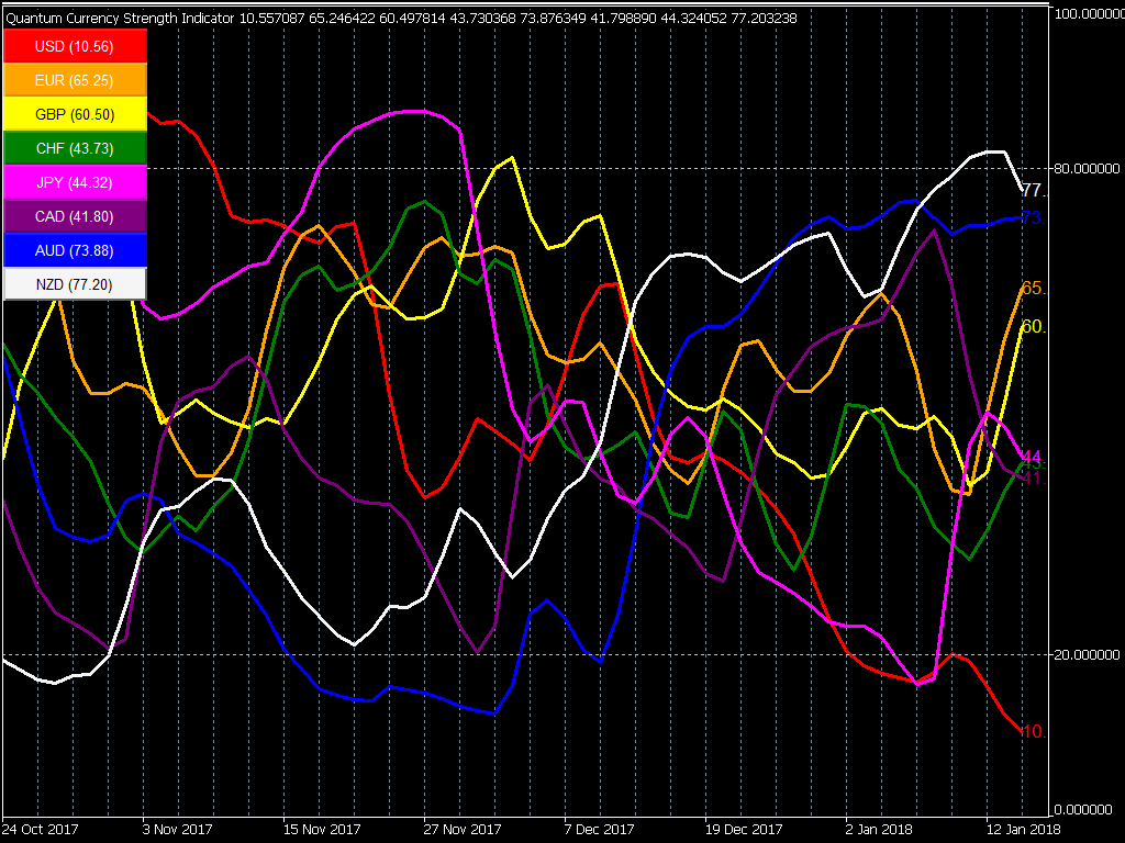 Configuring the Currency Strength Indicator for MT5 ...