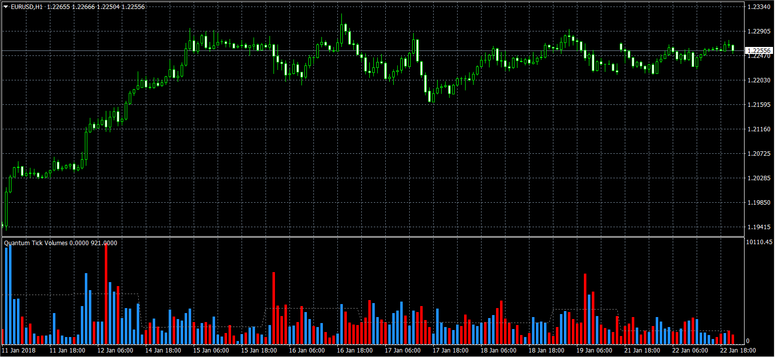 Configuring The Tick Volumes Indicator For Mt4 Quantum Trading - 